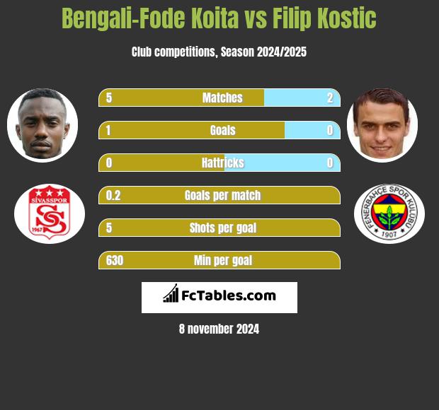 Bengali-Fode Koita vs Filip Kostic h2h player stats