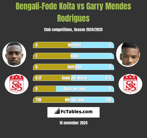 Bengali-Fode Koita vs Garry Mendes Rodrigues h2h player stats