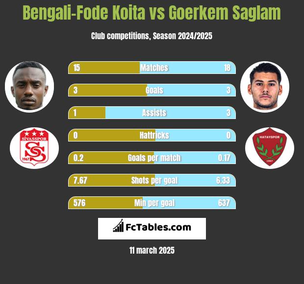 Bengali-Fode Koita vs Goerkem Saglam h2h player stats