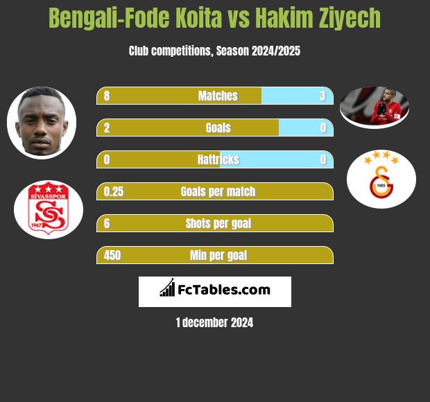 Bengali-Fode Koita vs Hakim Ziyech h2h player stats