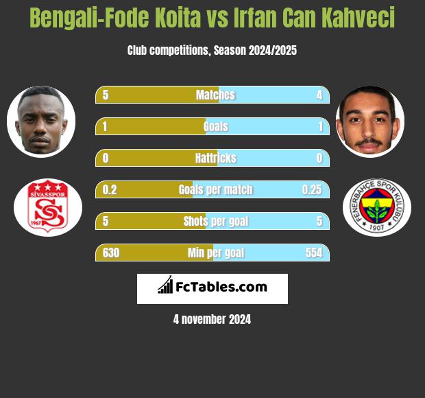 Bengali-Fode Koita vs Irfan Can Kahveci h2h player stats