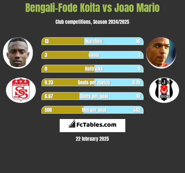 Bengali-Fode Koita vs Joao Mario h2h player stats