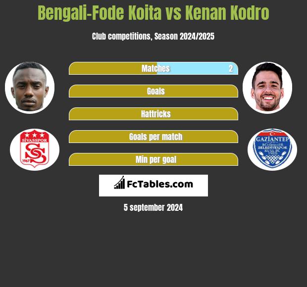 Bengali-Fode Koita vs Kenan Kodro h2h player stats