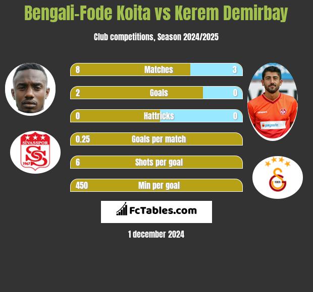 Bengali-Fode Koita vs Kerem Demirbay h2h player stats