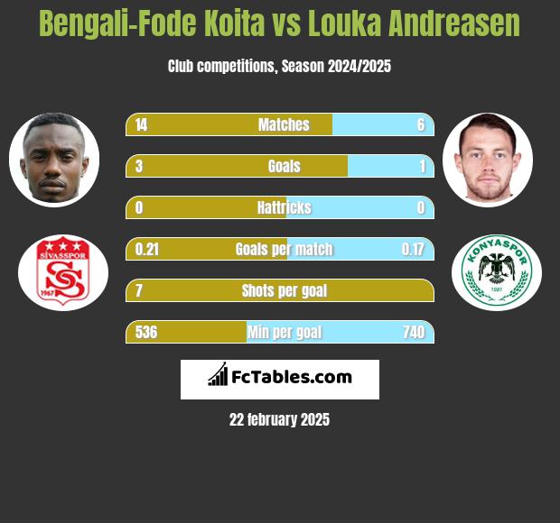 Bengali-Fode Koita vs Louka Andreasen h2h player stats