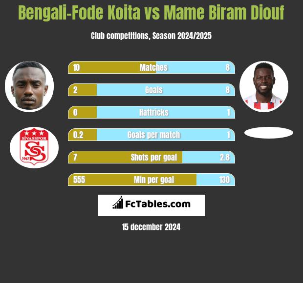 Bengali-Fode Koita vs Mame Biram Diouf h2h player stats