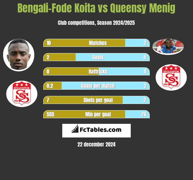 Bengali-Fode Koita vs Queensy Menig h2h player stats