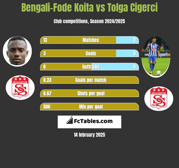 Bengali-Fode Koita vs Tolga Cigerci h2h player stats