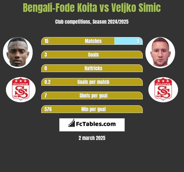 Bengali-Fode Koita vs Veljko Simic h2h player stats