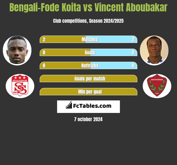 Bengali-Fode Koita vs Vincent Aboubakar h2h player stats