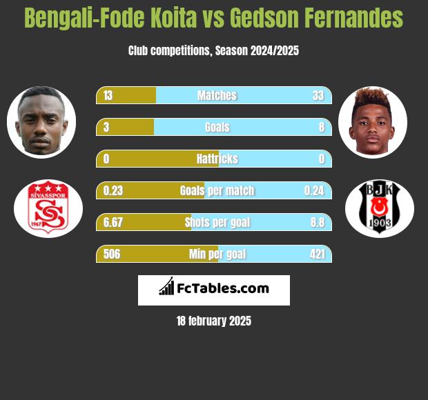 Bengali-Fode Koita vs Gedson Fernandes h2h player stats