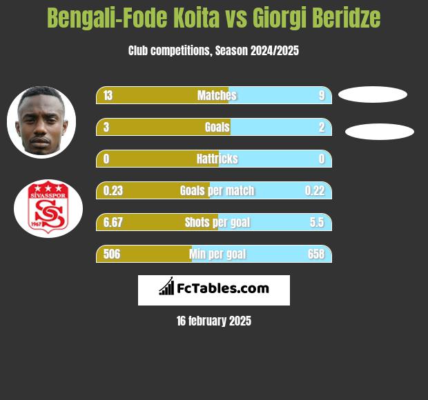 Bengali-Fode Koita vs Giorgi Beridze h2h player stats