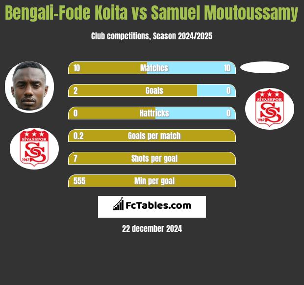 Bengali-Fode Koita vs Samuel Moutoussamy h2h player stats