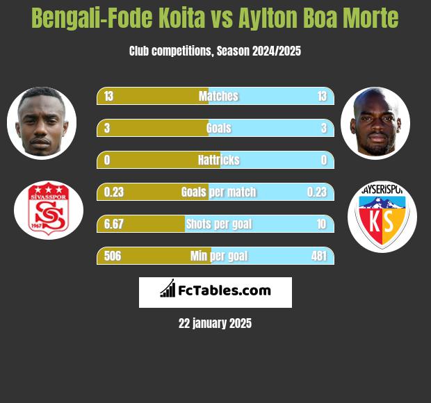 Bengali-Fode Koita vs Aylton Boa Morte h2h player stats