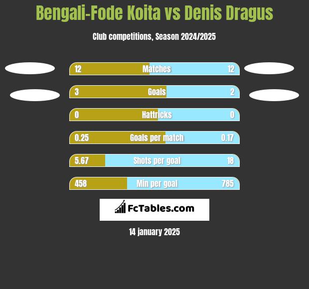 Bengali-Fode Koita vs Denis Dragus h2h player stats