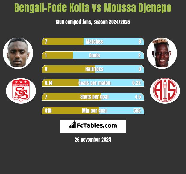 Bengali-Fode Koita vs Moussa Djenepo h2h player stats