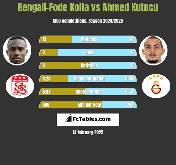 Bengali-Fode Koita vs Ahmed Kutucu h2h player stats