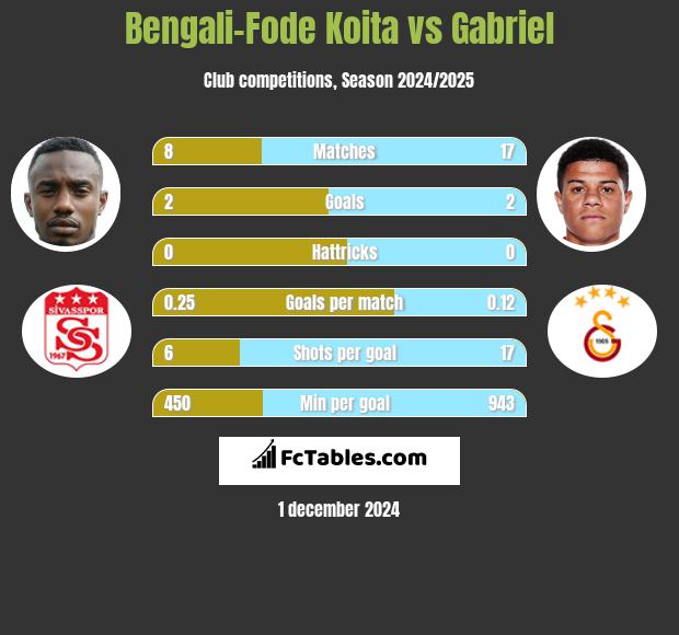 Bengali-Fode Koita vs Gabriel h2h player stats