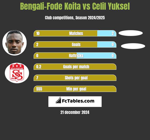 Bengali-Fode Koita vs Celil Yuksel h2h player stats