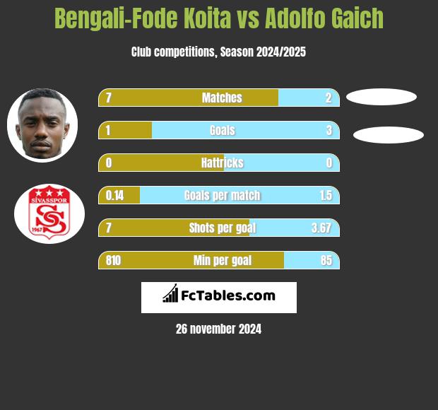 Bengali-Fode Koita vs Adolfo Gaich h2h player stats