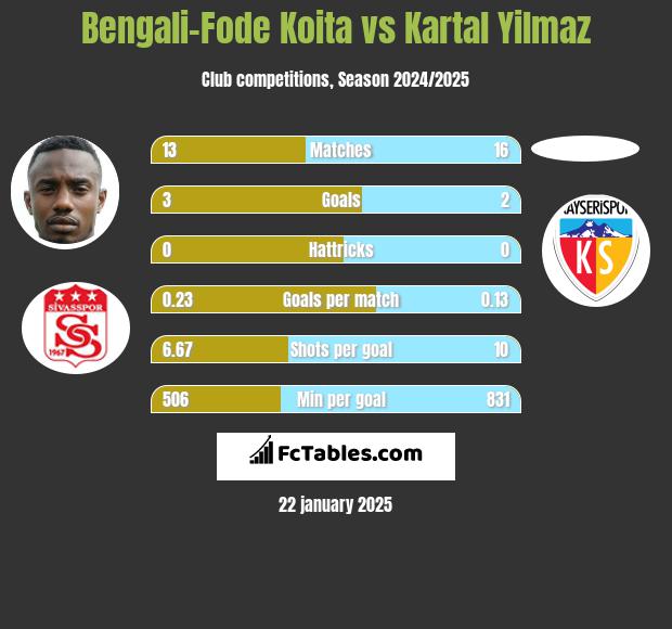 Bengali-Fode Koita vs Kartal Yilmaz h2h player stats