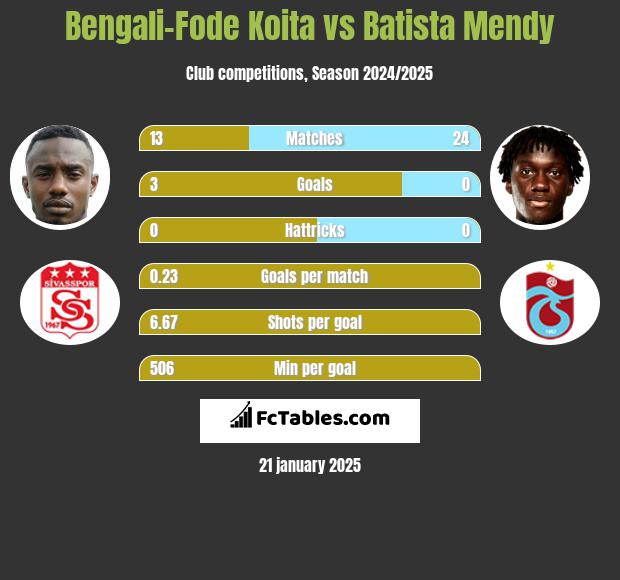 Bengali-Fode Koita vs Batista Mendy h2h player stats