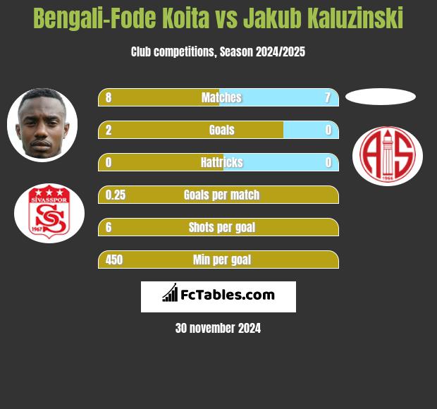 Bengali-Fode Koita vs Jakub Kaluzinski h2h player stats