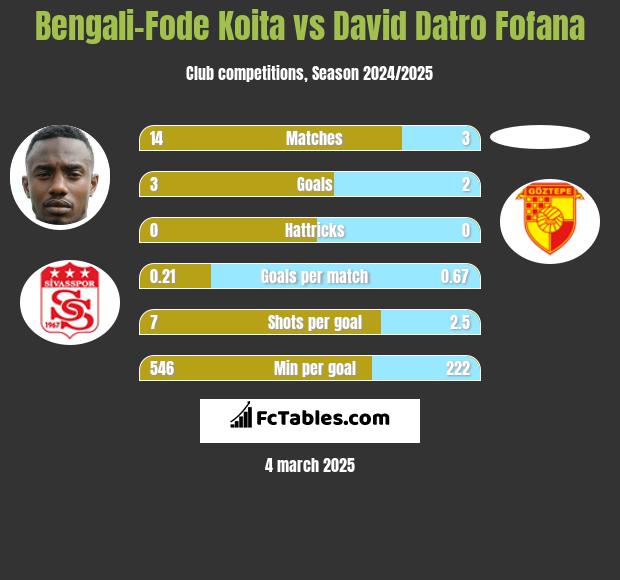 Bengali-Fode Koita vs David Datro Fofana h2h player stats