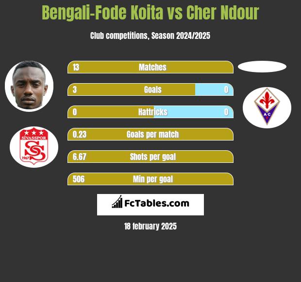 Bengali-Fode Koita vs Cher Ndour h2h player stats