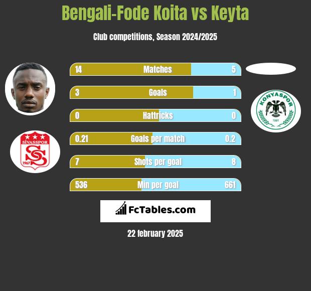 Bengali-Fode Koita vs Keyta h2h player stats