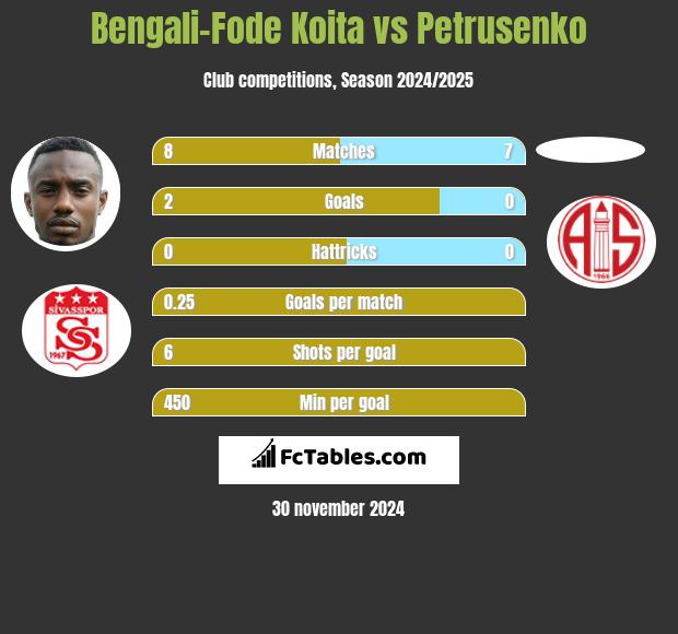 Bengali-Fode Koita vs Petrusenko h2h player stats