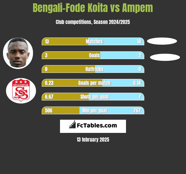 Bengali-Fode Koita vs Ampem h2h player stats