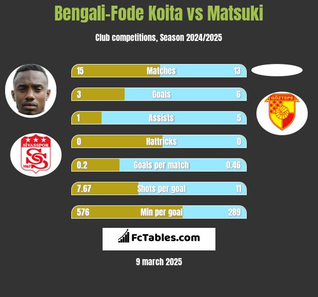 Bengali-Fode Koita vs Matsuki h2h player stats