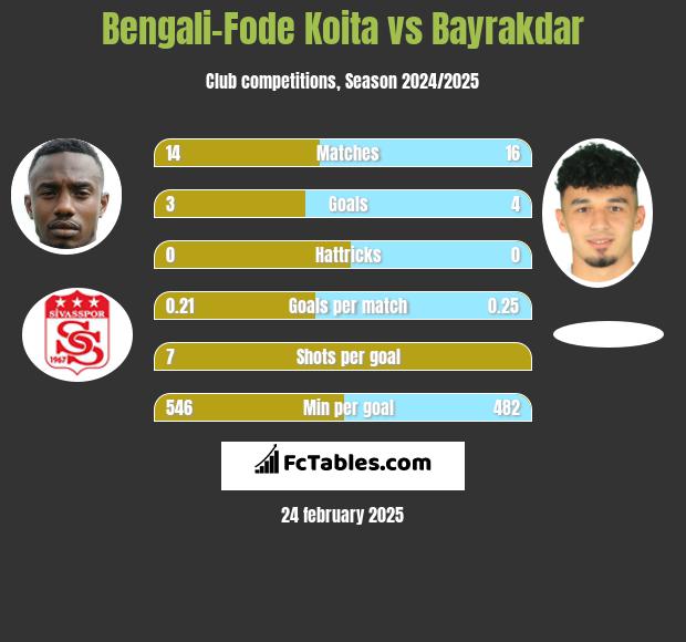 Bengali-Fode Koita vs Bayrakdar h2h player stats