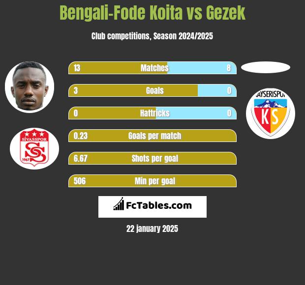 Bengali-Fode Koita vs Gezek h2h player stats