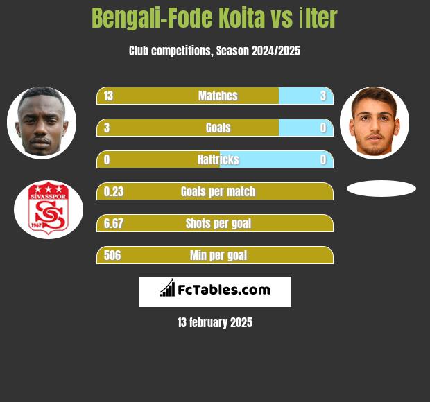 Bengali-Fode Koita vs İlter h2h player stats