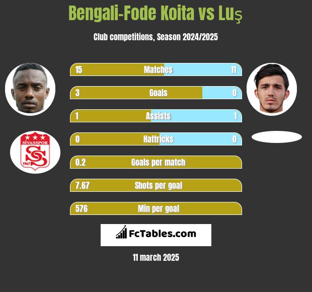 Bengali-Fode Koita vs Luş h2h player stats