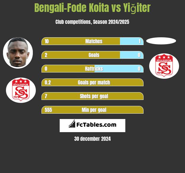 Bengali-Fode Koita vs Yiğiter h2h player stats