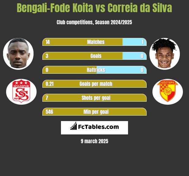 Bengali-Fode Koita vs Correia da Silva h2h player stats