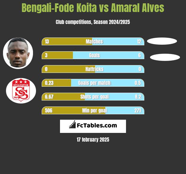 Bengali-Fode Koita vs Amaral Alves h2h player stats