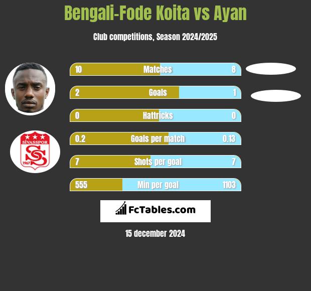 Bengali-Fode Koita vs Ayan h2h player stats