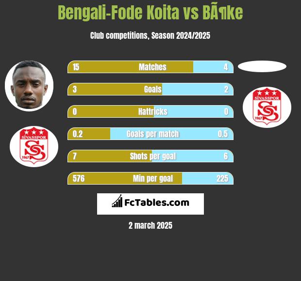 Bengali-Fode Koita vs BÃ¶ke h2h player stats