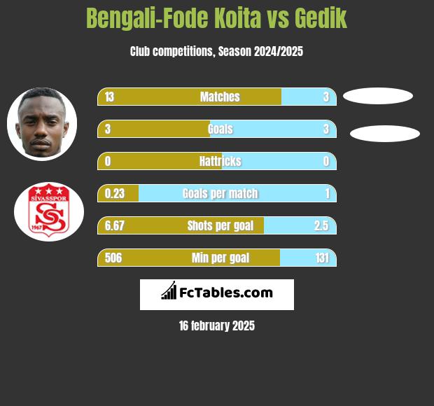 Bengali-Fode Koita vs Gedik h2h player stats