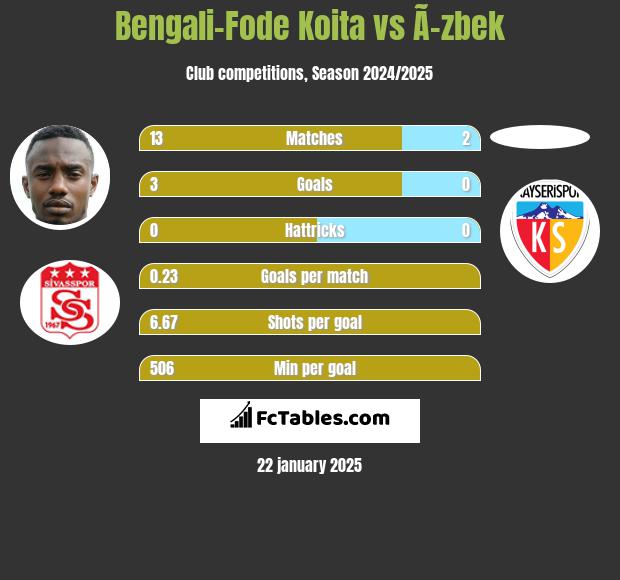 Bengali-Fode Koita vs Ã–zbek h2h player stats