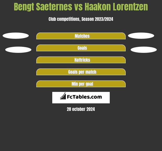 Bengt Saeternes vs Haakon Lorentzen h2h player stats