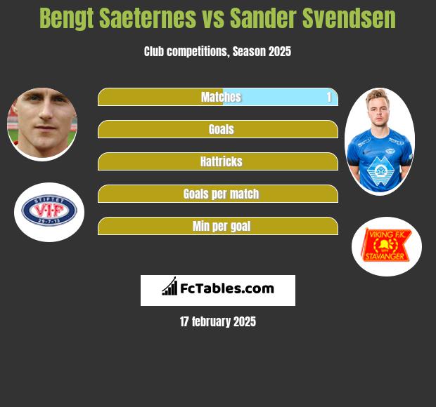 Bengt Saeternes vs Sander Svendsen h2h player stats