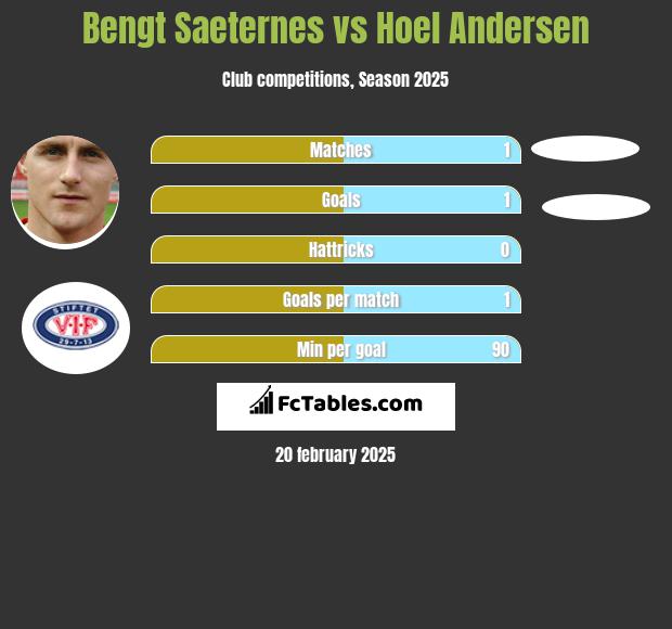 Bengt Saeternes vs Hoel Andersen h2h player stats