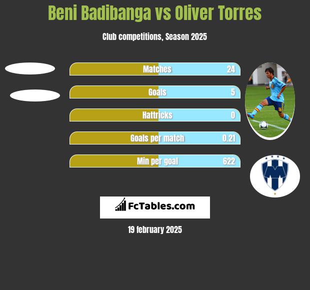 Beni Badibanga vs Oliver Torres h2h player stats