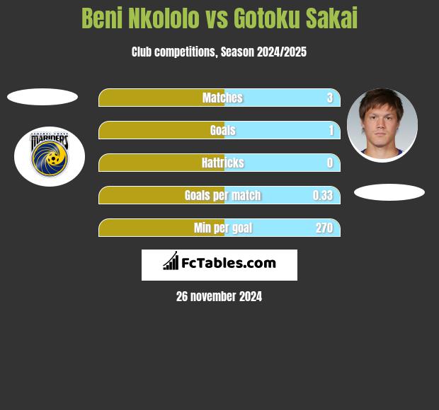 Beni Nkololo vs Gotoku Sakai h2h player stats