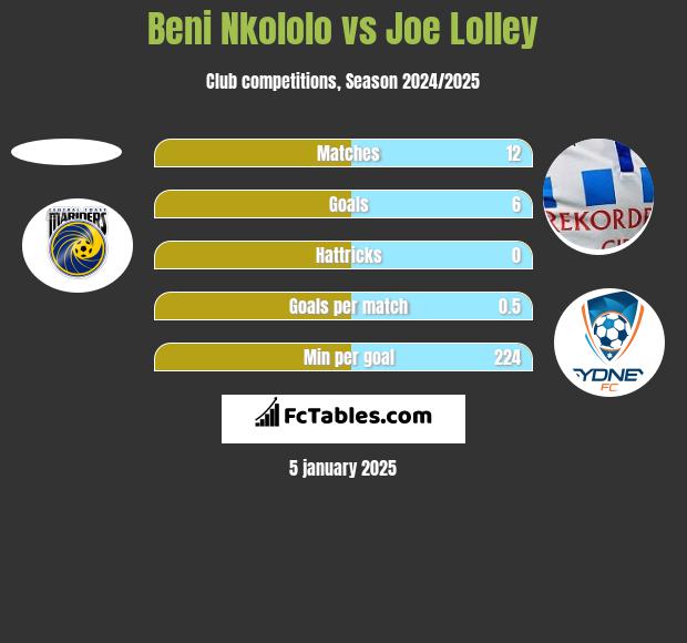 Beni Nkololo vs Joe Lolley h2h player stats